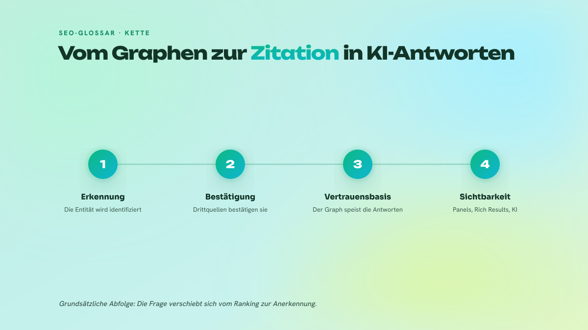 Vier nummerierte Schritte nebeneinander: Erkennung der Entität, Bestätigung durch Drittquellen, Nutzung des Graphen als Vertrauensbasis, dann Sichtbarkeit in Panels und generativen Antworten.