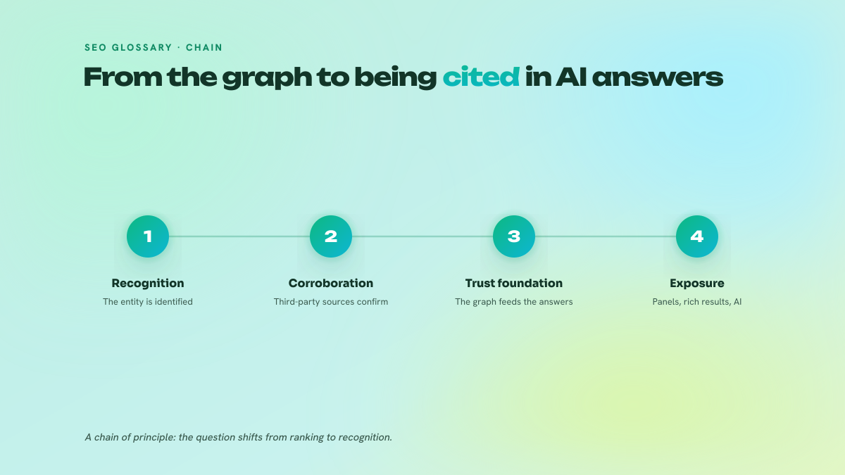 Four numbered steps in a row: recognition of the entity, corroboration by third-party sources, use of the graph as a trust foundation, then exposure in panels and generative answers.