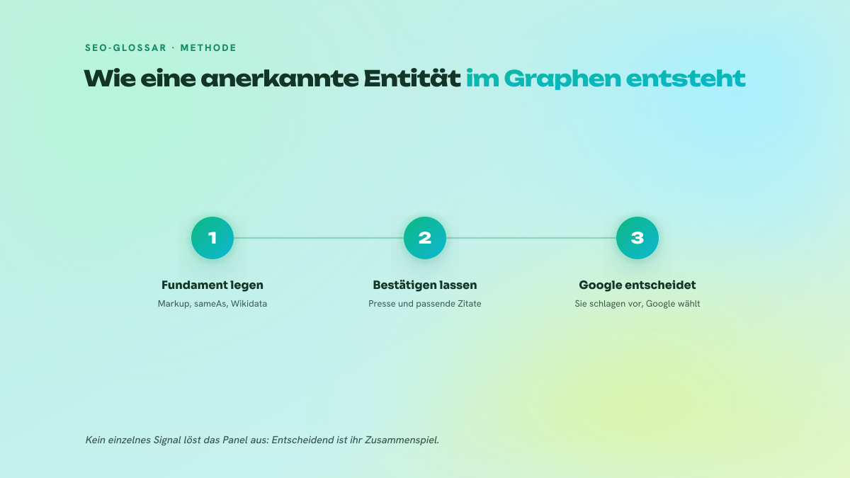 Dreistufiges Schema, das den Aufbau einer Entität zeigt: überprüfbares Fundament, redaktionelle Bestätigung, dann Projektion des Knowledge Panels durch Google.