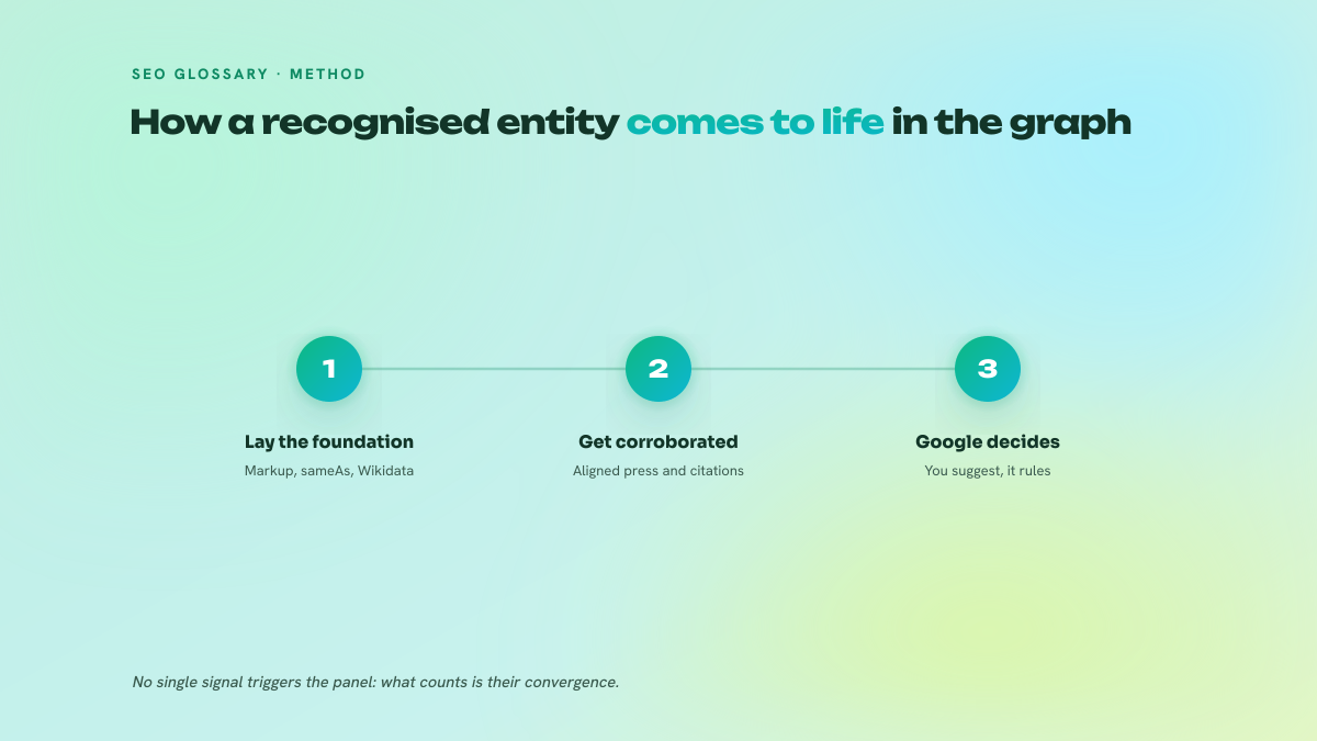 Three-step diagram showing how an entity is built: verifiable foundation, editorial corroboration, then projection of the knowledge panel by Google.