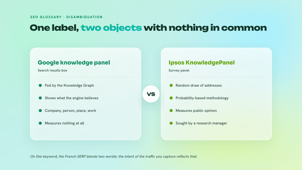Two-column comparison between Google's knowledge panel, a box drawn from the Knowledge Graph, and Ipsos KnowledgePanel, a probability-based survey panel.