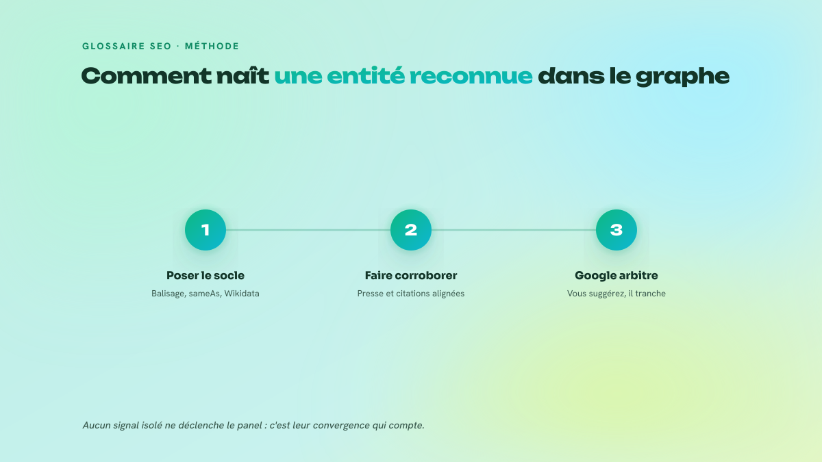 Schéma en trois étapes montrant la construction d'une entité : socle vérifiable, corroboration éditoriale, puis projection du knowledge panel par Google.