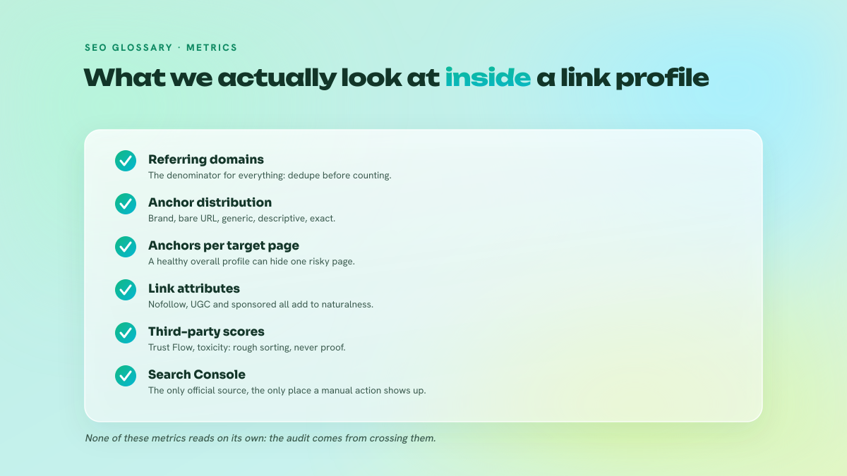List of six metrics to examine in a link audit: referring domains, anchor distribution, anchors per destination page, attributes, third-party scores and Search Console.