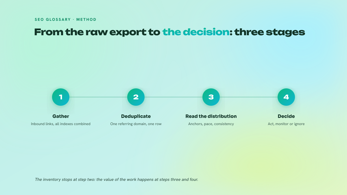 Four-step numbered diagram describing the method of a link audit: gather the links, deduplicate by domain, read the distribution, decide on actions.
