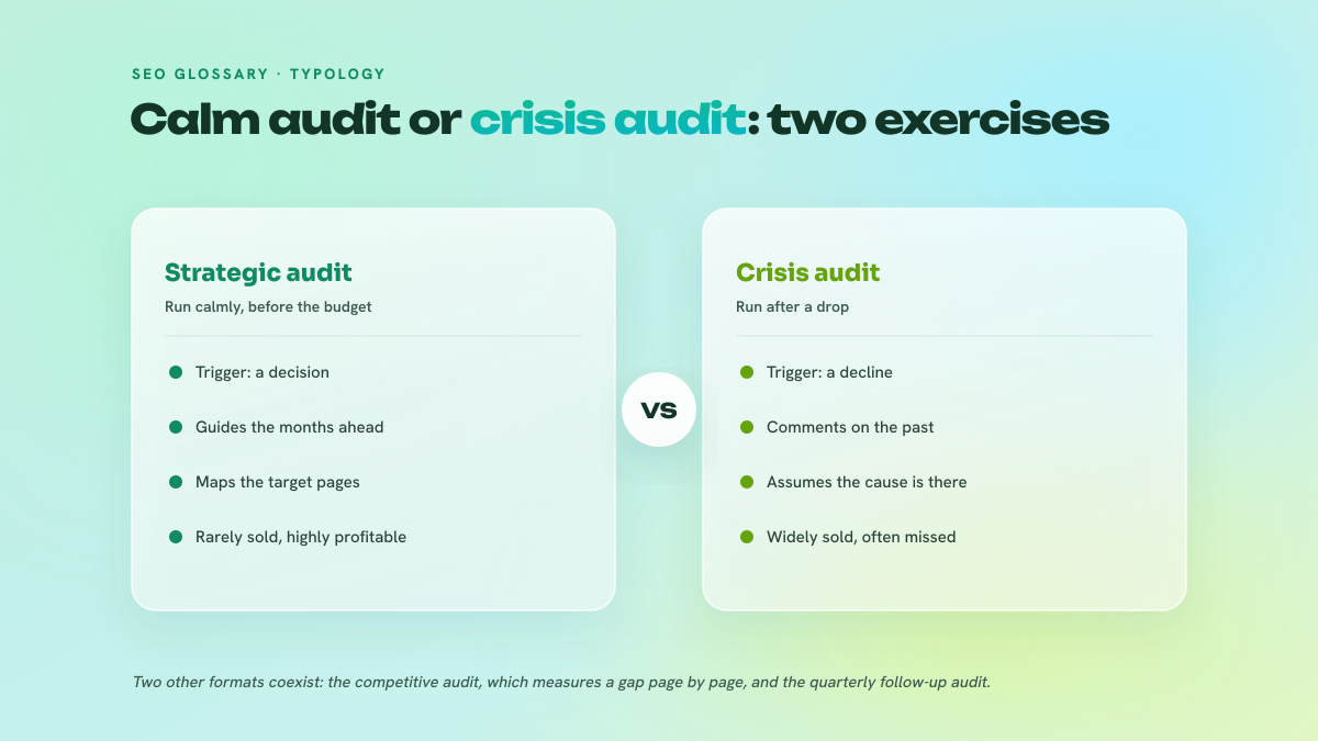 Two-column comparison between the strategic profile audit, run calmly before committing a budget, and the crisis audit, run after a traffic drop.