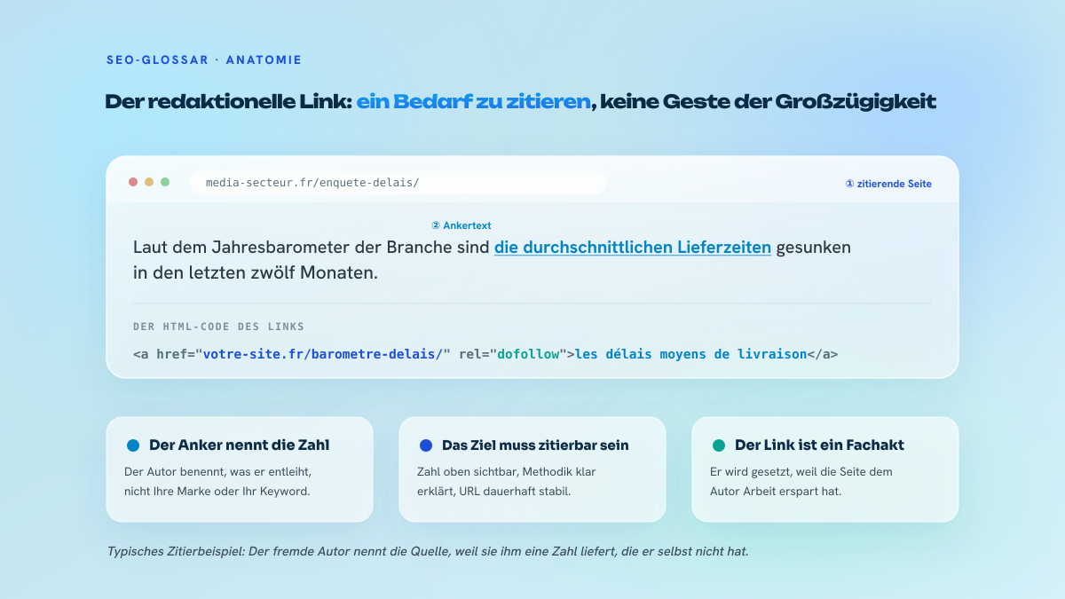 Schema eines fremden Artikels, der einen Datensatz zitiert: Die Adressleiste des Browsers zeigt die zitierende Seite, der Satz enthält einen klickbaren Anker, und der HTML-Code des Links ist in drei beschriftete Teile zerlegt.