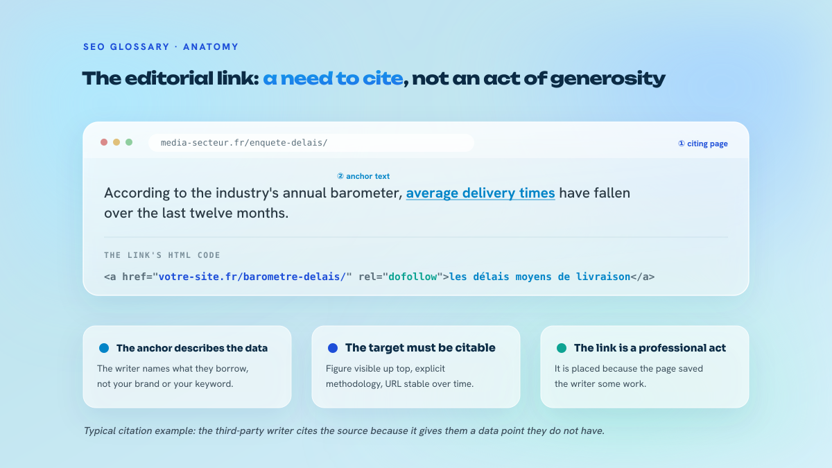 Diagram of a third-party article citing a dataset: the browser bar shows the source page, the sentence contains a clickable anchor, and the link's HTML code is broken down into three labelled parts.