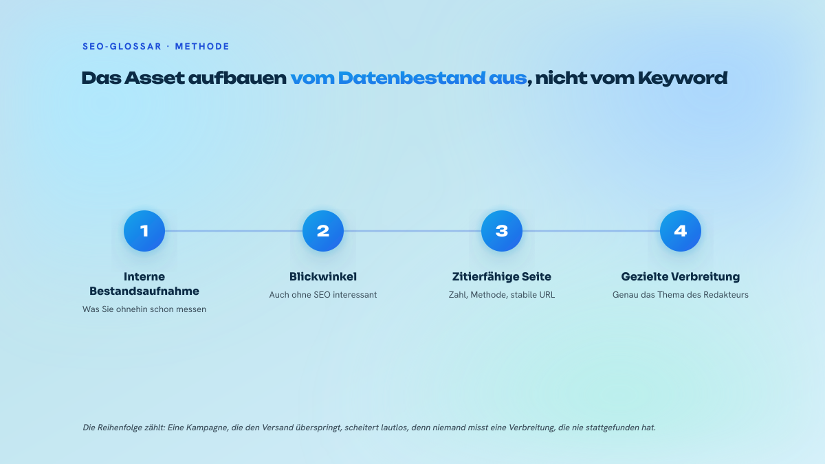 Vierstufiger Prozess zum Aufbau eines Link Baits: Bestandsaufnahme der internen Daten, Wahl des Blickwinkels, zitierfähige Aufbereitung und schließlich gezielte Ansprache von Redakteuren.