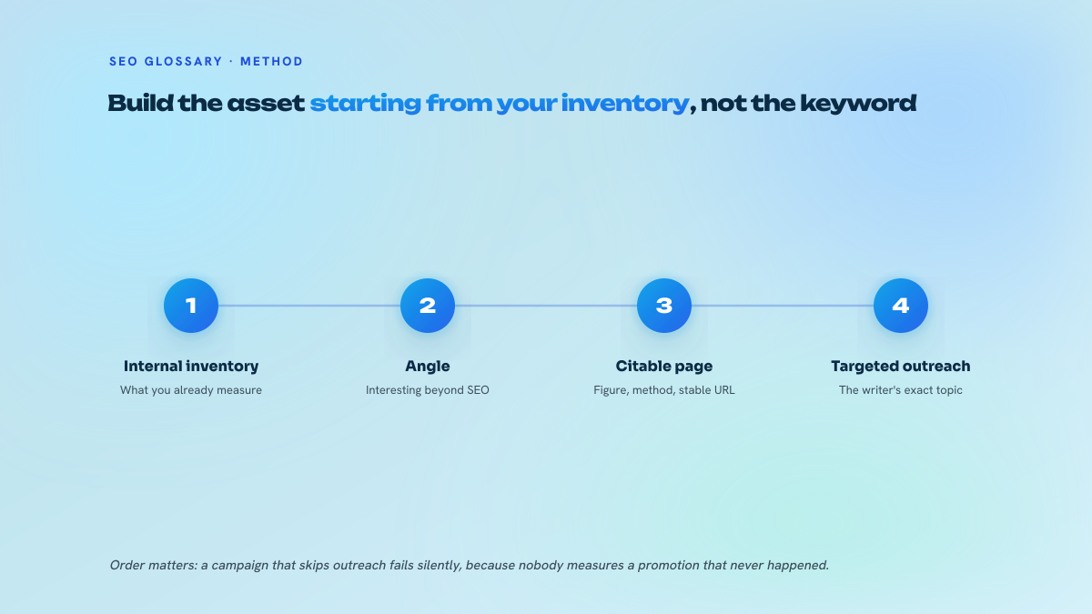 Four-step process for building a link bait asset: internal data inventory, choosing the angle, citable page layout, then targeted outreach to writers.