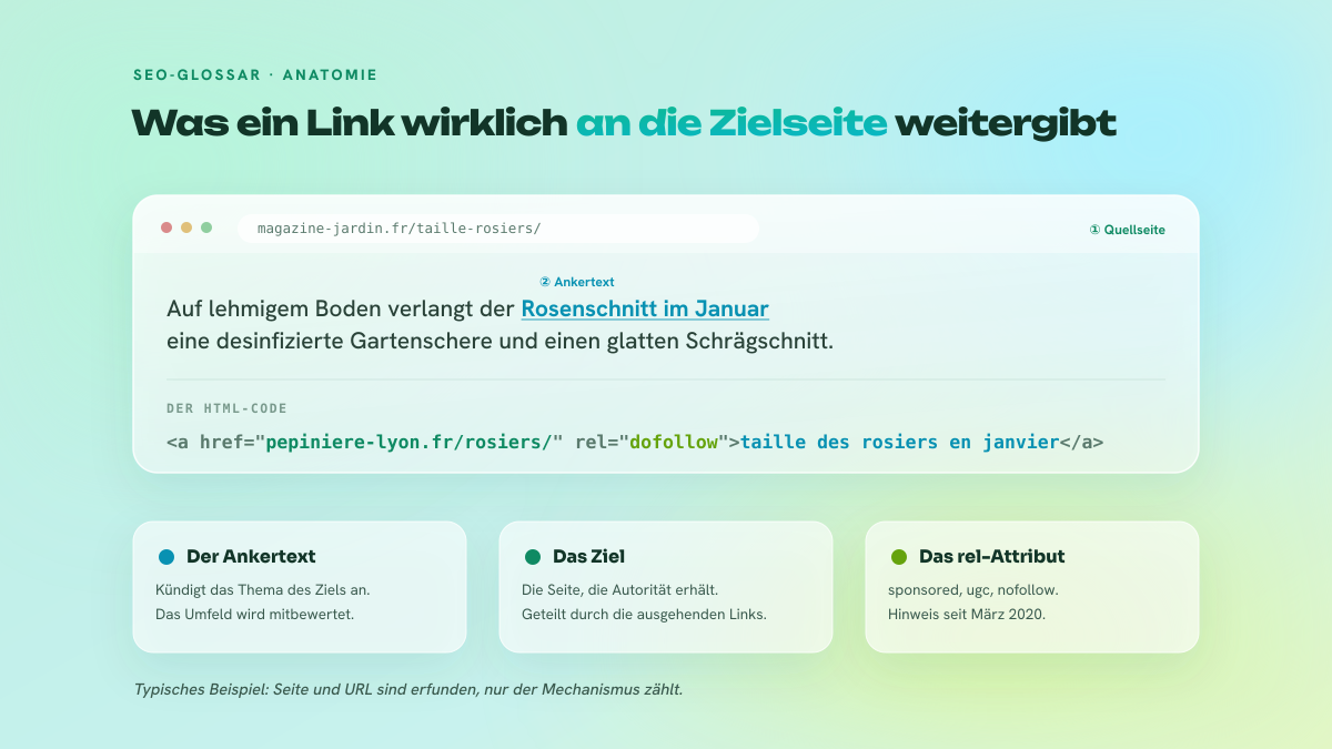 Zerlegung eines Links: die Quellseite, der Satz mit dem Ankertext und der HTML-Code mit seinen drei Teilen, Ankertext, href und rel-Attribut.