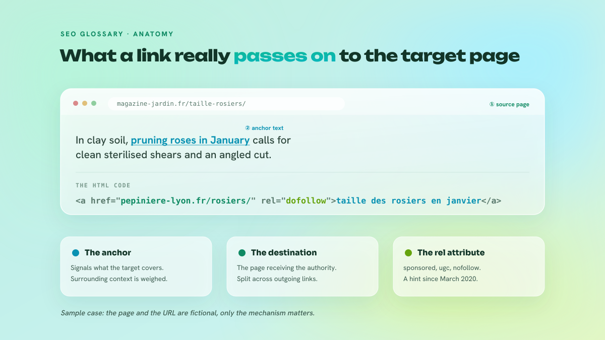 Breakdown of a link: the source page, the sentence containing the anchor, and the HTML code with its three parts, anchor, href and rel attribute.