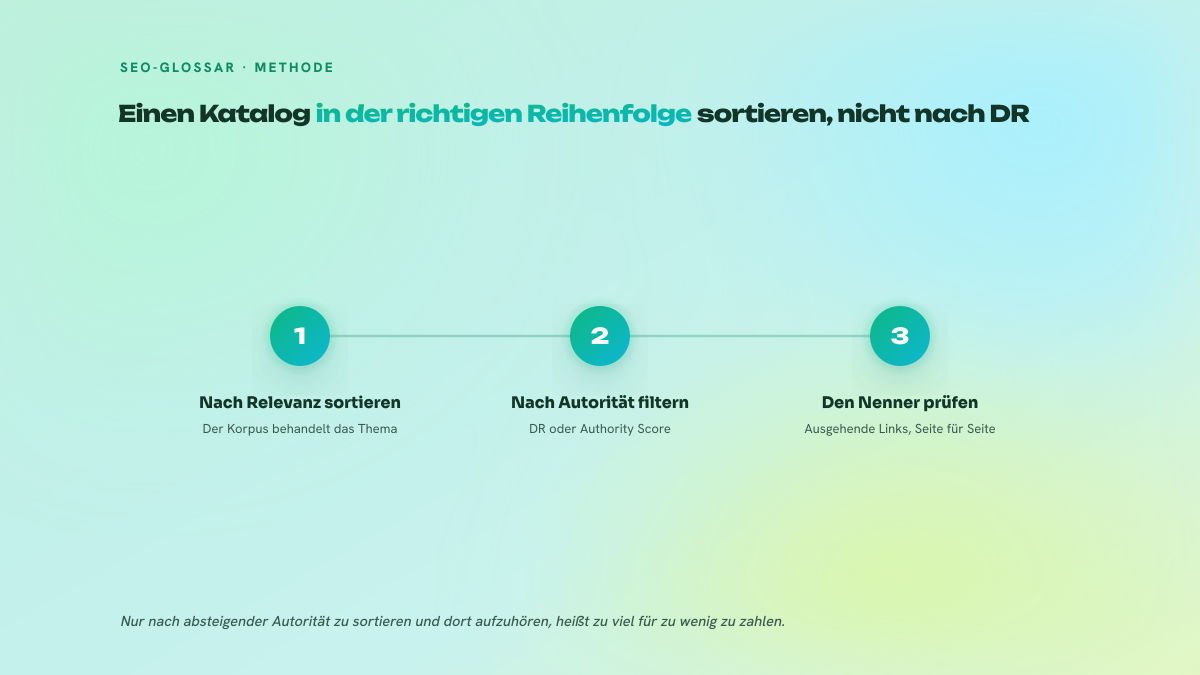 Drei nummerierte Schritte zur Bewertung einer Platzierung: nach Relevanz sortieren, nach Autorität filtern, dann die Zahl der ausgehenden Links der Seite prüfen.