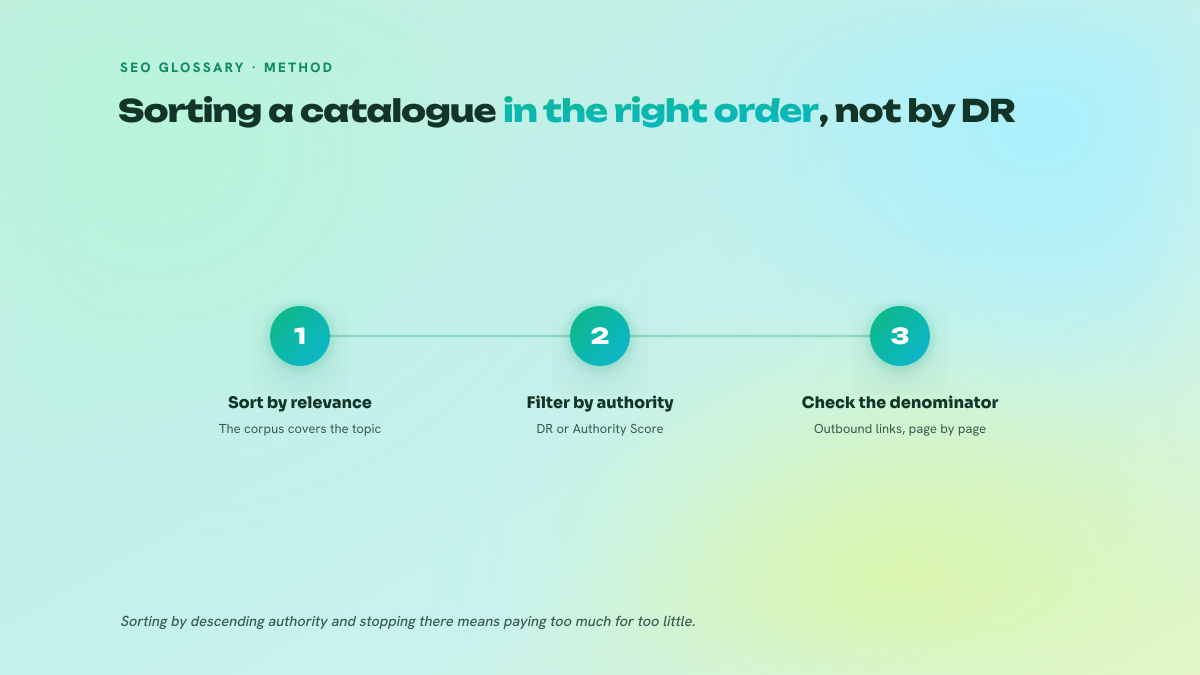 Three numbered steps for assessing a placement: sort by relevance, filter by authority, then check the number of outbound links on the page.