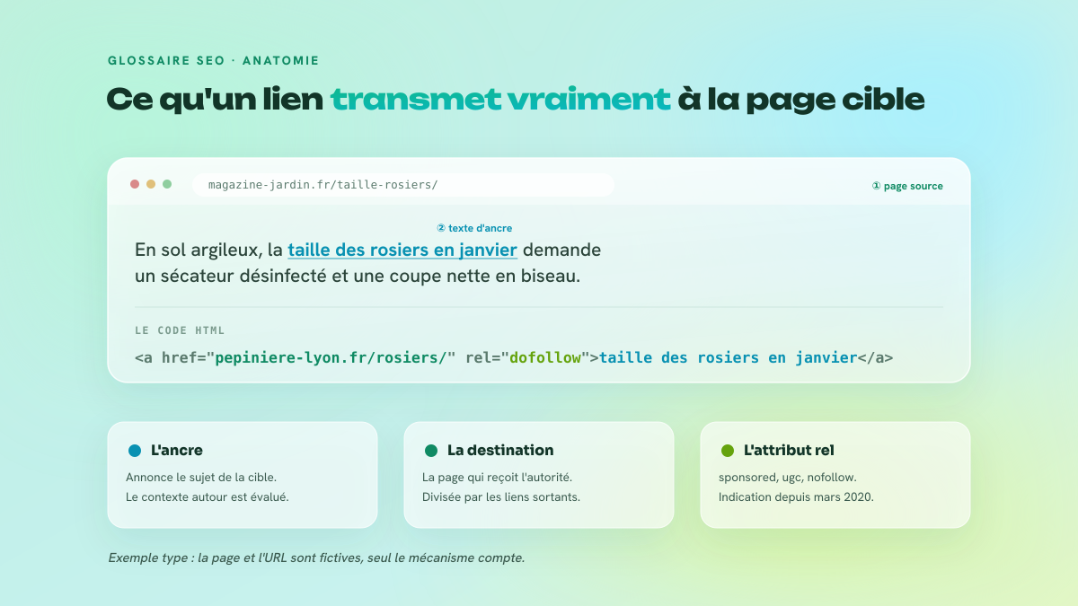 Décomposition d'un lien : la page source, la phrase contenant l'ancre, et le code HTML avec ses trois parties, ancre, href et attribut rel.
