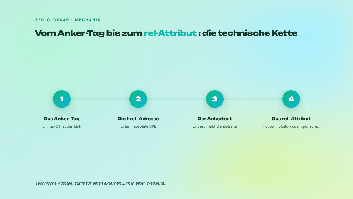Vierstufiger Prozess der Linkeinbindung: Anker-Tag, absolute URL im href, beschreibender Ankertext, dann Wahl des rel-Attributs.