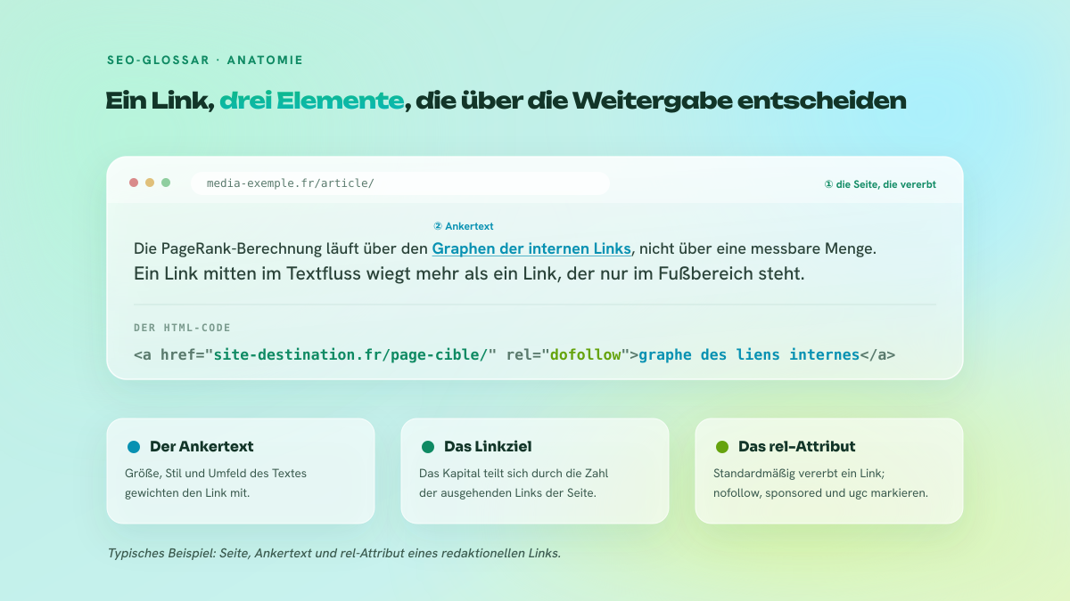 Zerlegung eines Hyperlinks in einem Artikel: die Quellseite im Browser, der Satz mit dem Ankertext und der HTML-Code mit href, rel und Ankertext.