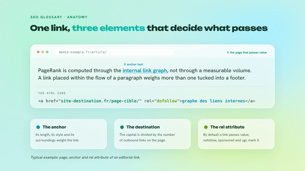 Breakdown of a hyperlink inside an article: the source page shown in a browser, the sentence containing the anchor, and the HTML code with href, rel and anchor text.