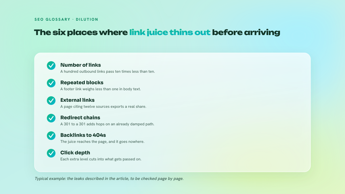 List of the six causes of link juice dilution: number of outbound links, repeated blocks, external links, redirect chains, backlinks pointing to 404s and click depth.