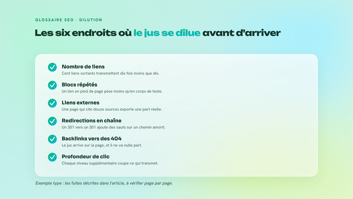 Liste des six causes de dilution du link juice : nombre de liens sortants, blocs répétés, liens externes, chaînes de redirection, backlinks vers des 404 et profondeur de clic.