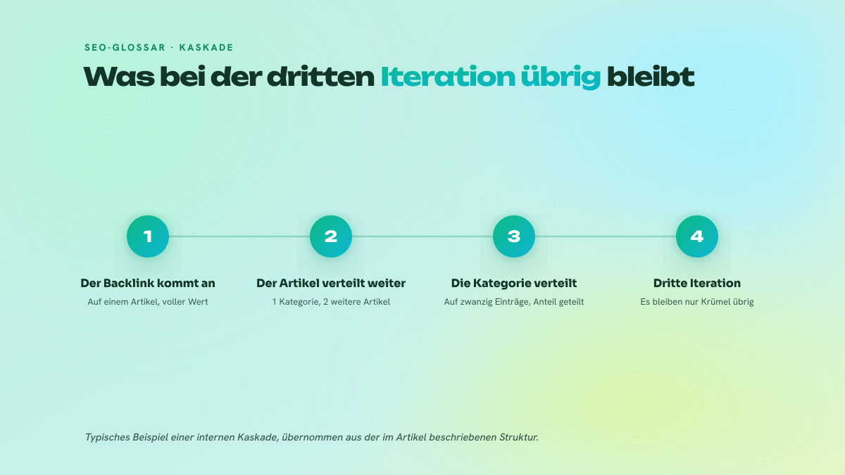 Schema in vier Schritten, das die Kaskade eines Backlinks zeigt: Ankunft auf einem Artikel, Weitergabe an eine Kategorie und zwei Artikel, Verteilung von der Kategorie auf zwanzig Einträge, danach ein verbleibender Restwert.