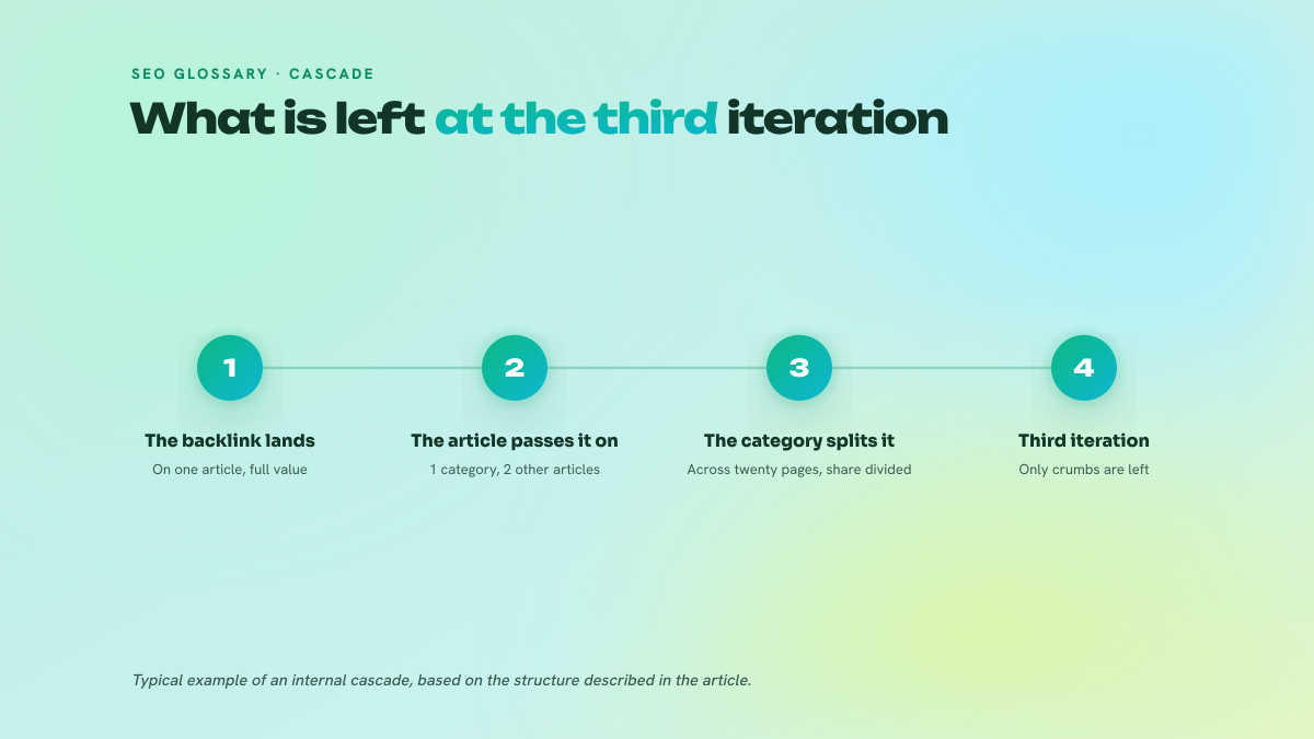 Four-step diagram showing how a backlink cascades: it lands on an article, is redistributed to one category and two articles, the category spreads it across twenty pages, then only a residual share remains.