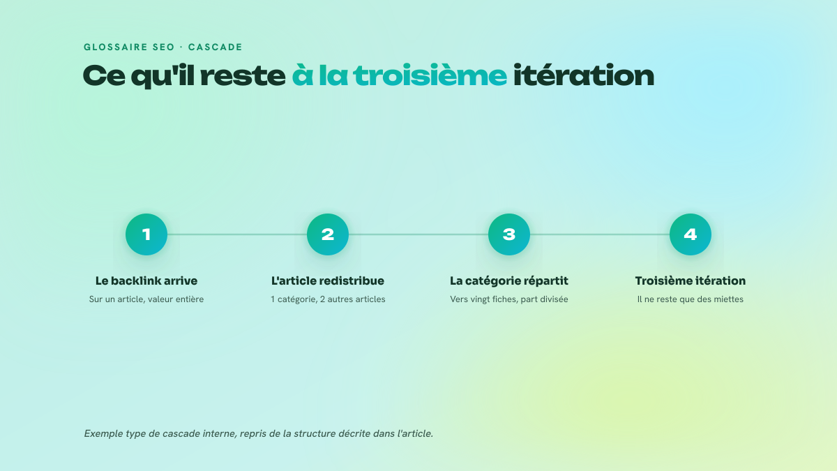 Schéma en quatre étapes montrant la cascade d'un backlink : arrivée sur un article, redistribution vers une catégorie et deux articles, répartition de la catégorie vers vingt fiches, puis reliquat résiduel.