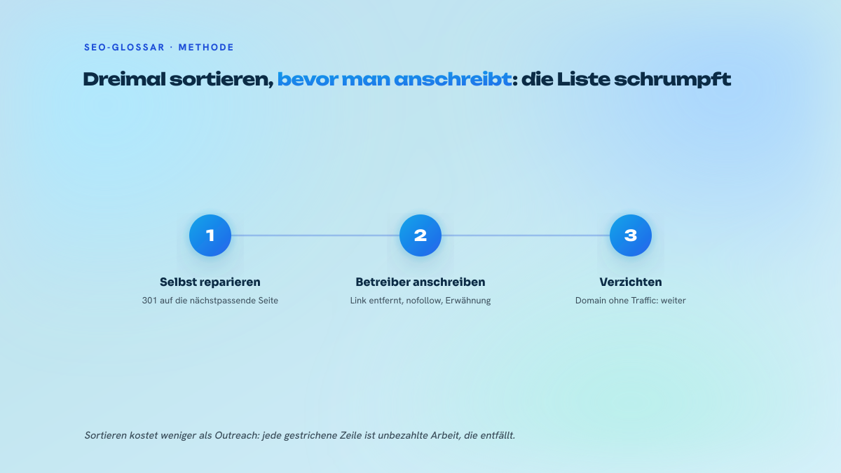 Schema in drei nummerierten Schritten zum Sortieren einer Link-Reclamation-Liste: selbst reparieren per Weiterleitung, den Betreiber anschreiben, wenn eine Reparatur nicht möglich ist, und auf Links ohne Nutzen verzichten.