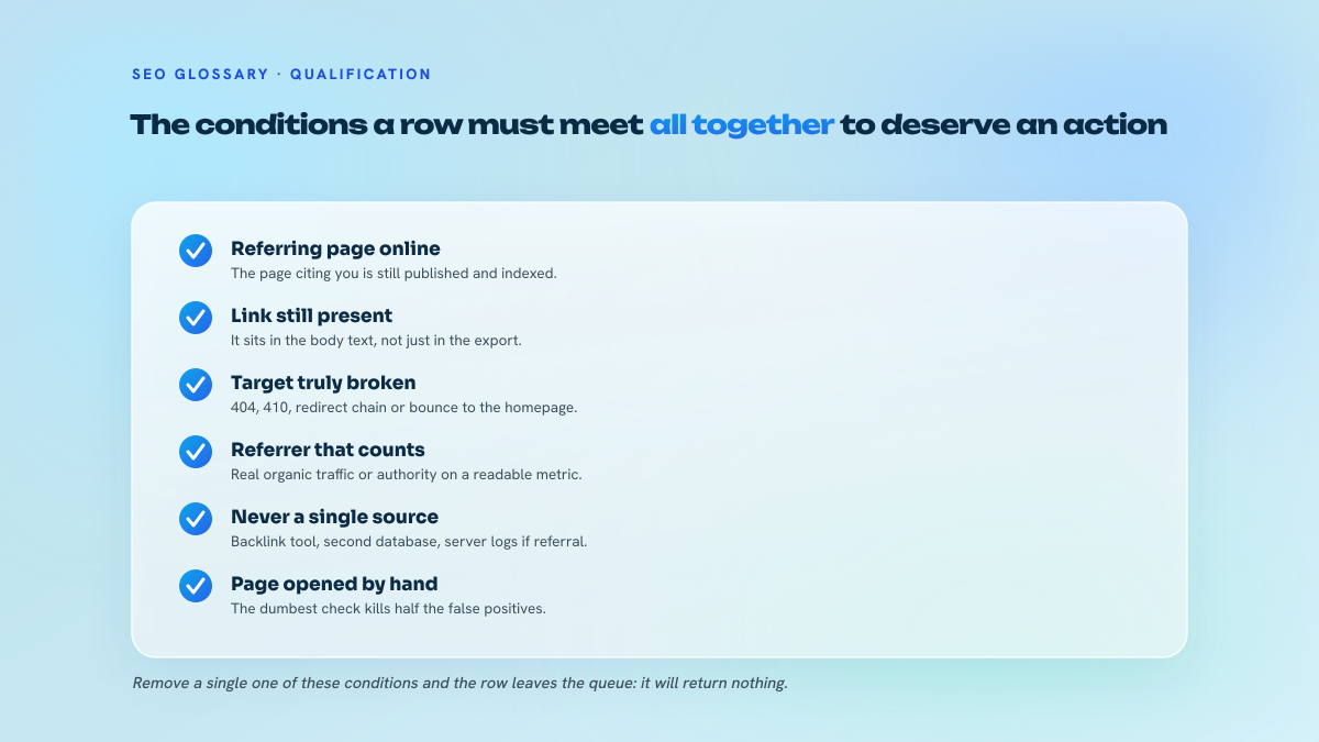 Six-point checklist listing the qualification conditions for a reclaimable link: referring page alive, link still present, target genuinely broken, referring domain worth having, double verification source, direct opening of the page.