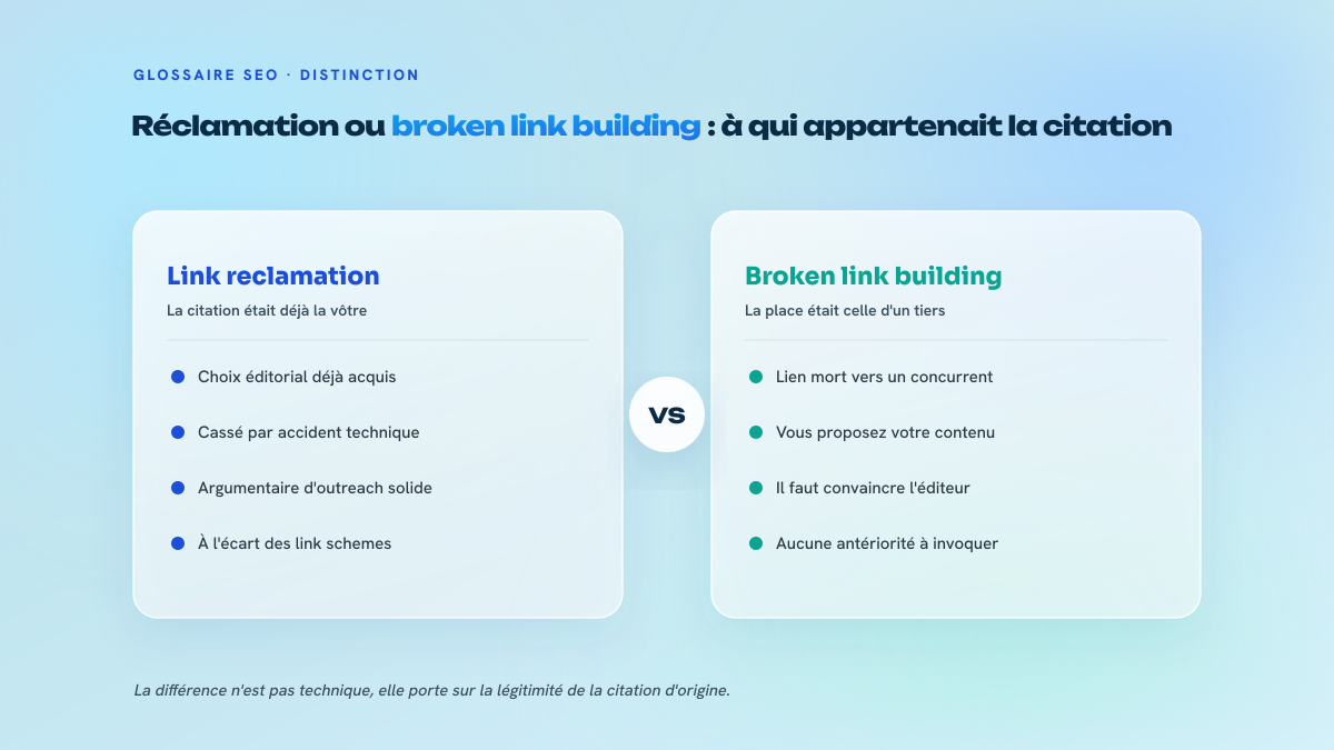 Comparaison en deux colonnes opposant la link reclamation, où la citation vous appartenait déjà et a été cassée par un accident technique, au broken link building, où vous proposez votre contenu à la place d'un lien mort vers un tiers.