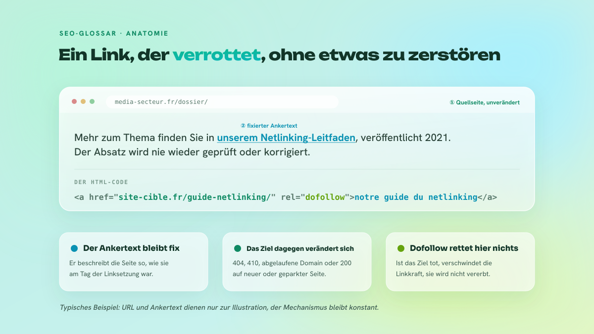 Schema eines ausgehenden Links auf einer Quellseite, mit fixiertem Ankertext und HTML-Code, das zeigt, dass sich mit der Zeit nur das Ziel ändert.