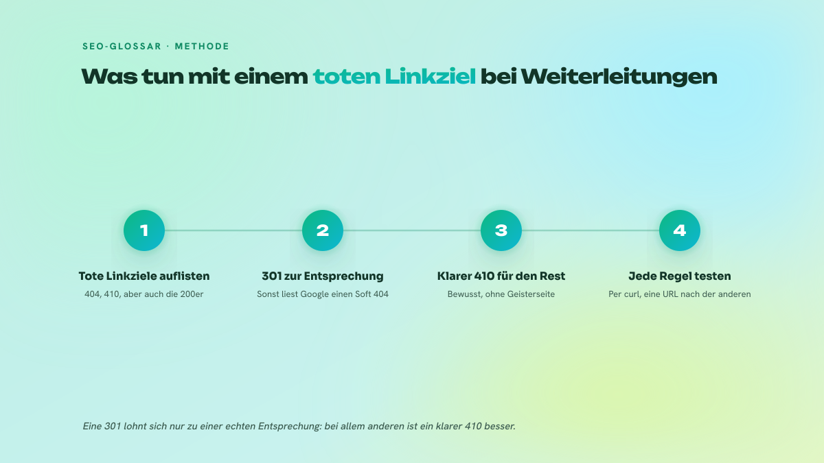 Drei nummerierte Schritte für den Umgang mit toten URLs, die Backlinks erhalten: Bestandsaufnahme, Weiterleitung zur Entsprechung, Test der Regeln.