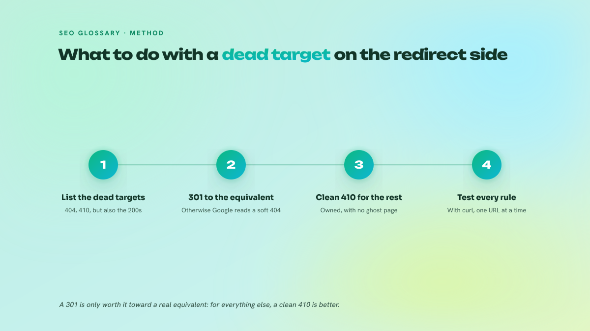 Three numbered steps for handling dead URLs that receive backlinks: inventory, redirect to the equivalent, test the rules.