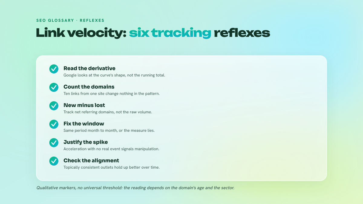Checklist of six reflexes for tracking backlink acquisition velocity: derivative rather than total, net referring domains, consistency with a real event, stable measurement window, topical alignment of sources, reading by pattern.