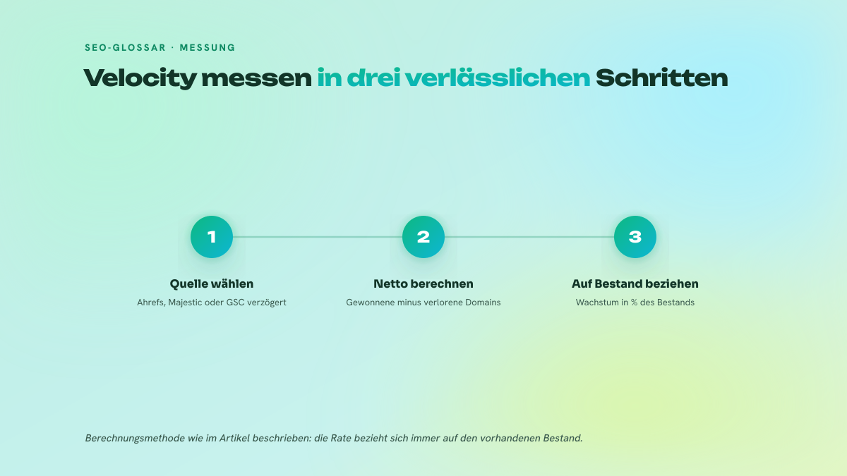 Dreistufiger Prozess zur Messung der Link-Velocity: Datenquelle wählen, die Netto-Zahl der verweisenden Domains im Monat berechnen, das Wachstum auf den vorhandenen Bestand beziehen.