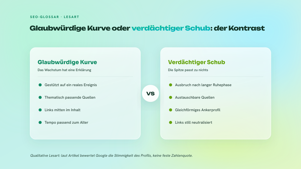 Zweispaltiger Vergleich zwischen einem glaubwürdigen Linkaufbau, der auf einem realen Ereignis und thematisch passenden Quellen beruht, und einem verdächtigen Schub, gleichförmig und ohne Vorgeschichte, die ihn erklärt.