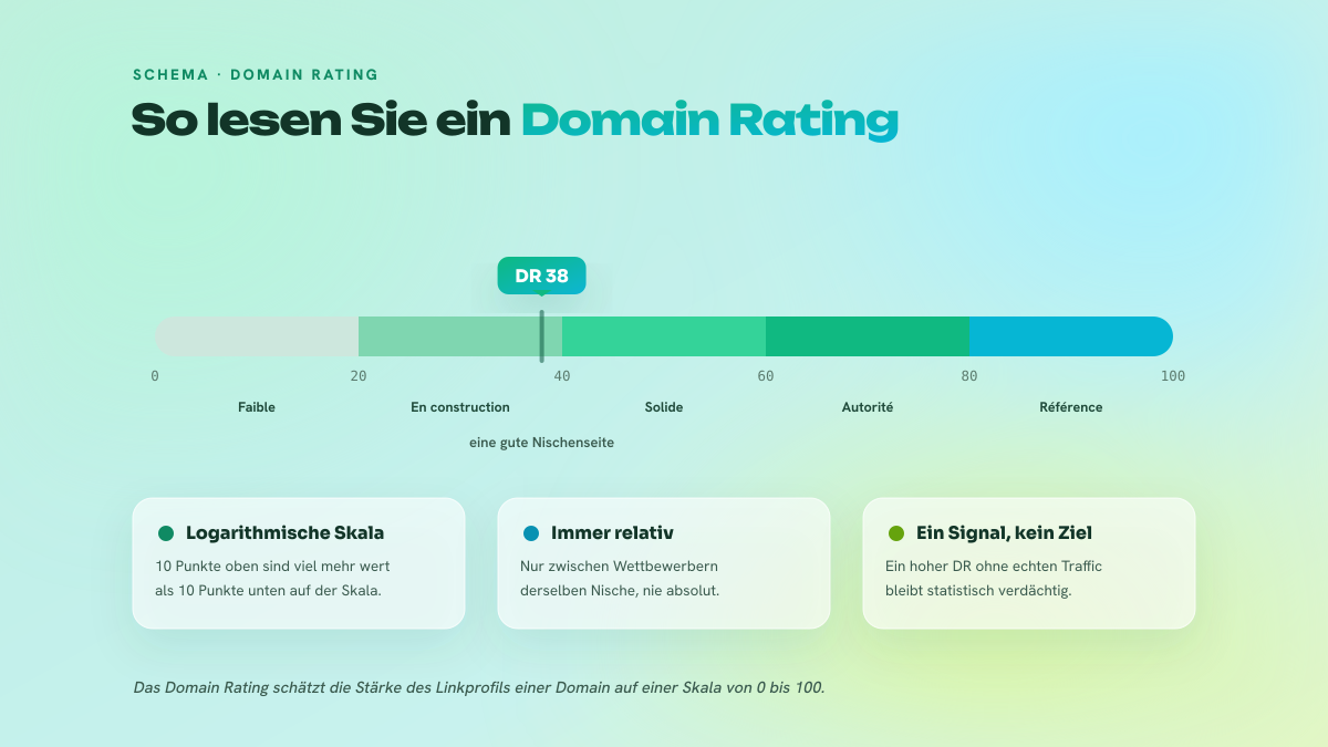 Domain-Rating-Skala von 0 bis 100 mit ihren Zonen (schwach, im Aufbau, solide, Autorität, Referenz) und einem Marker bei DR 38.