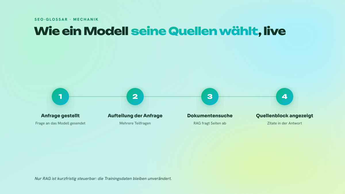 Schema in vier nummerierten Schritten, das den Weg einer Nutzeranfrage zeigt, ihre Aufteilung in Teilfragen, die Dokumentensuche per RAG und schließlich die Anzeige des Quellenblocks in der generierten Antwort.