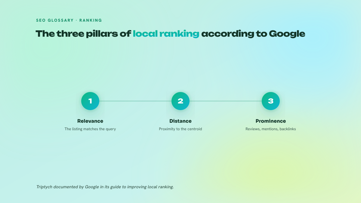 Three-step process presenting the pillars of local ranking: listing relevance, distance to the searcher, prominence of the business.