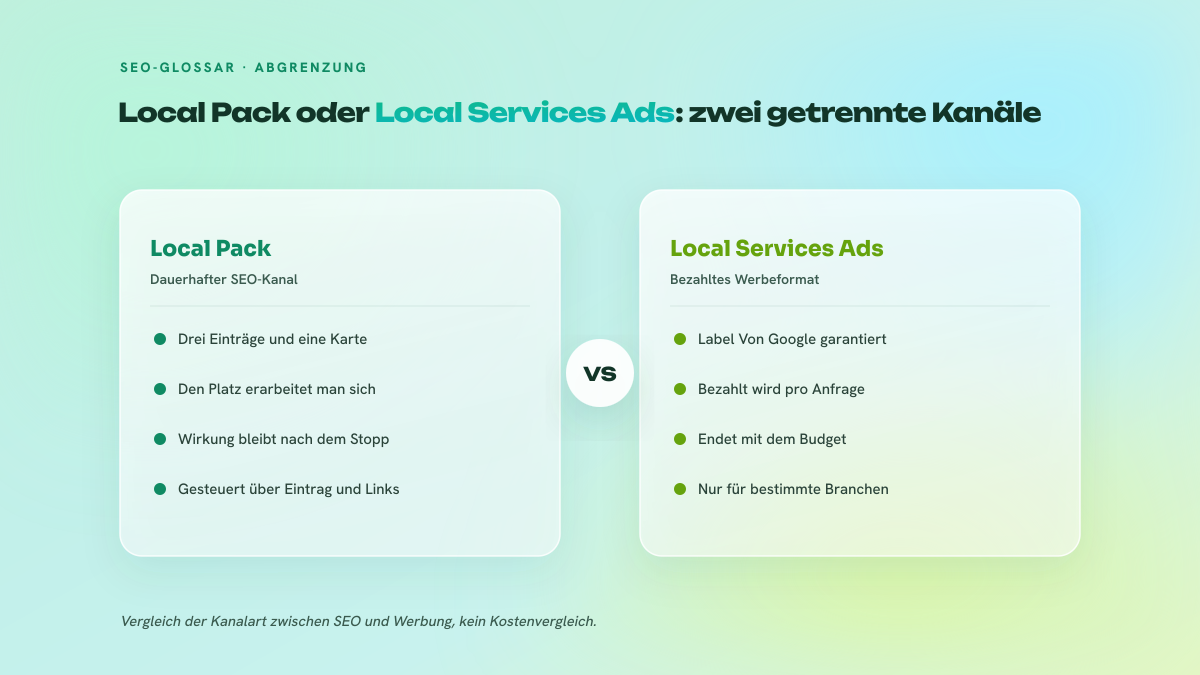Zweispaltiger Vergleich zwischen dem Local Pack, einem dauerhaften SEO-Kanal, und den Local Services Ads, einem bezahlten Werbeformat für bestimmte Branchen.