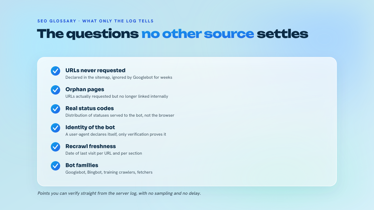 List of five checks that only log analysis makes possible: sitemap URLs never requested, orphan pages actually being requested, status codes served to the bot, Googlebot user-agent verification and separation of the bot families.