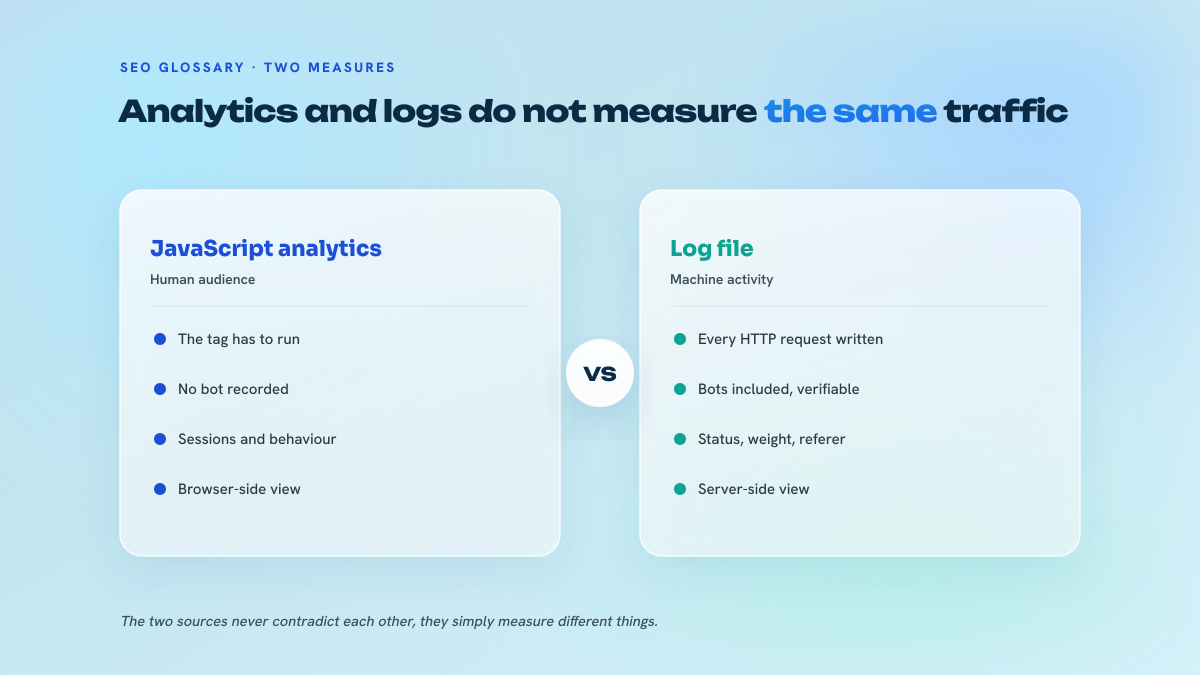 Two-column comparison between JavaScript analytics, which measure the human audience through the execution of a tag, and the server log file, which records every HTTP request including those from robots.