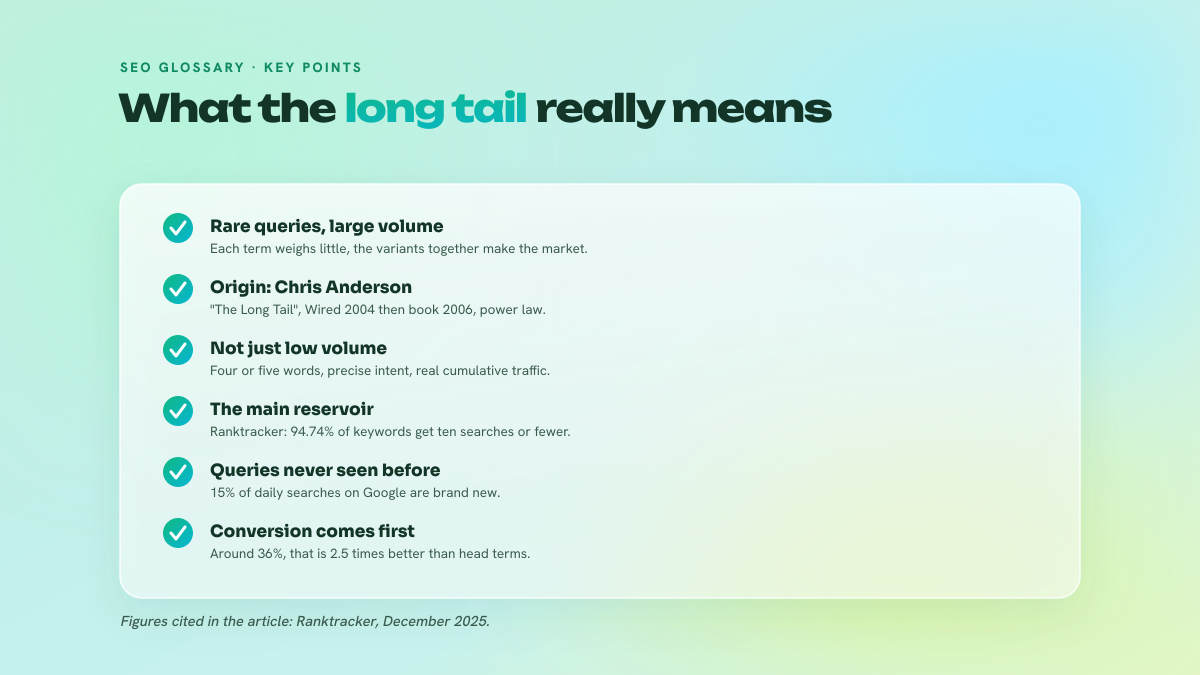 List of six key points defining the long tail in SEO: rare but numerous queries, origin with Chris Anderson, distinction from low volume, share of keywords with ten searches or fewer, never-seen searches, higher conversion rate.