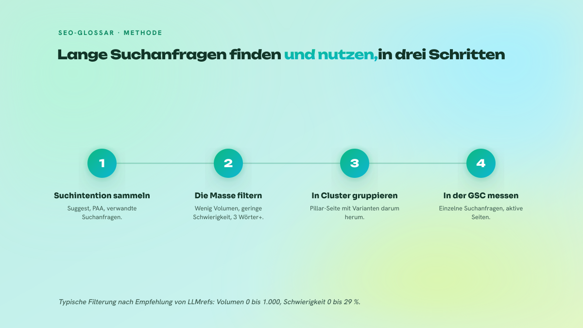 Vierstufiger nummerierter Prozess zur Arbeit mit dem Long Tail: Suchintention über kostenlose Quellen sammeln, die Masse mit einem kostenpflichtigen Tool filtern, die Inhalte in Clustern um eine Pillar-Seite herum ordnen, das Ergebnis in der Search Console messen.