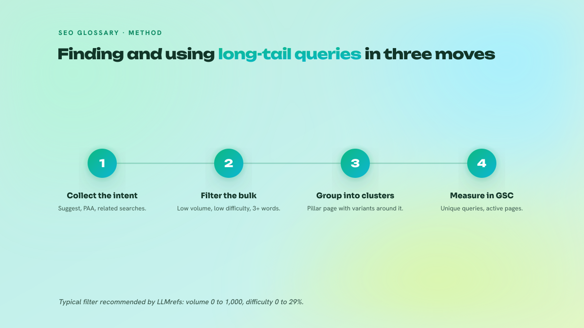 Four-step numbered process for working the long tail: collect intent from free sources, filter the bulk with a paid tool, organise content into clusters around a pillar page, measure the result in Search Console.