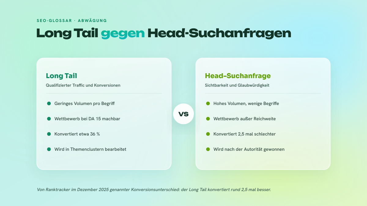 Zweispaltiger Vergleich zwischen Long Tail und Head-Suchanfragen: Volumen pro Begriff, Wettbewerbsniveau, Konversionsrate und redaktionelle Arbeitsweise.
