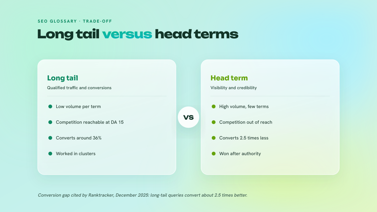 Two-column comparison between long-tail queries and head terms: volume per term, competition level, conversion rate and editorial working method.