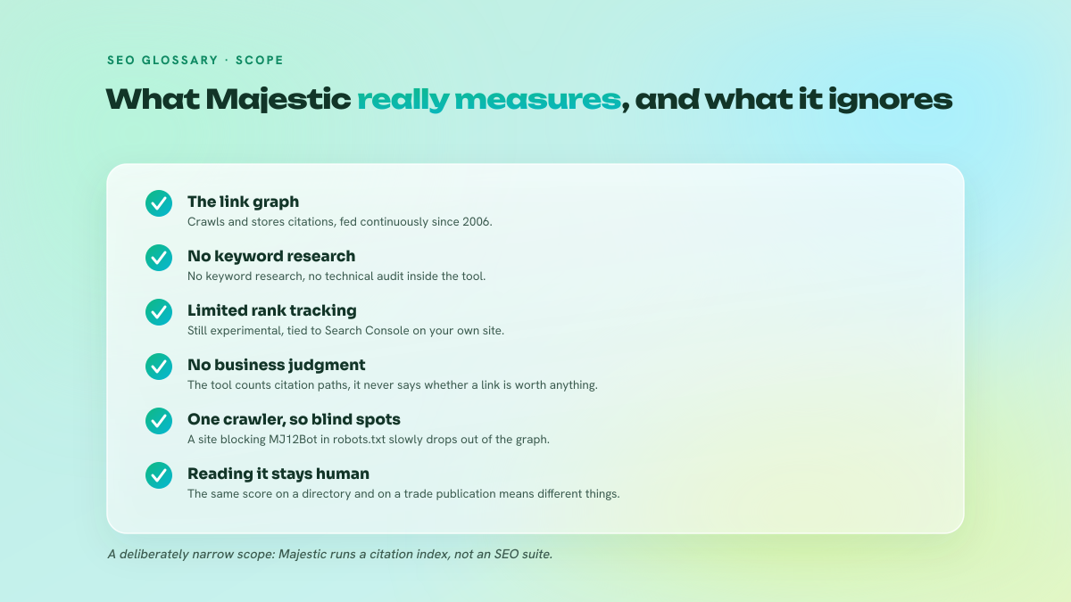 Six-point checklist listing what Majestic measures (link graph, citations since 2006) and what it does not measure (keywords, technical audit, business value of a link).