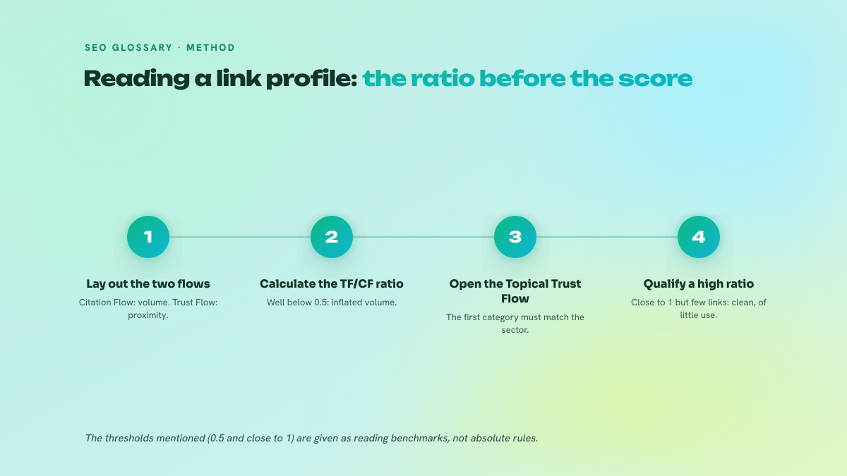 Four numbered steps for reading a link profile: lay out Citation Flow and Trust Flow, calculate the TF to CF ratio, check the first Topical Trust Flow category, then qualify a high ratio on low volume.