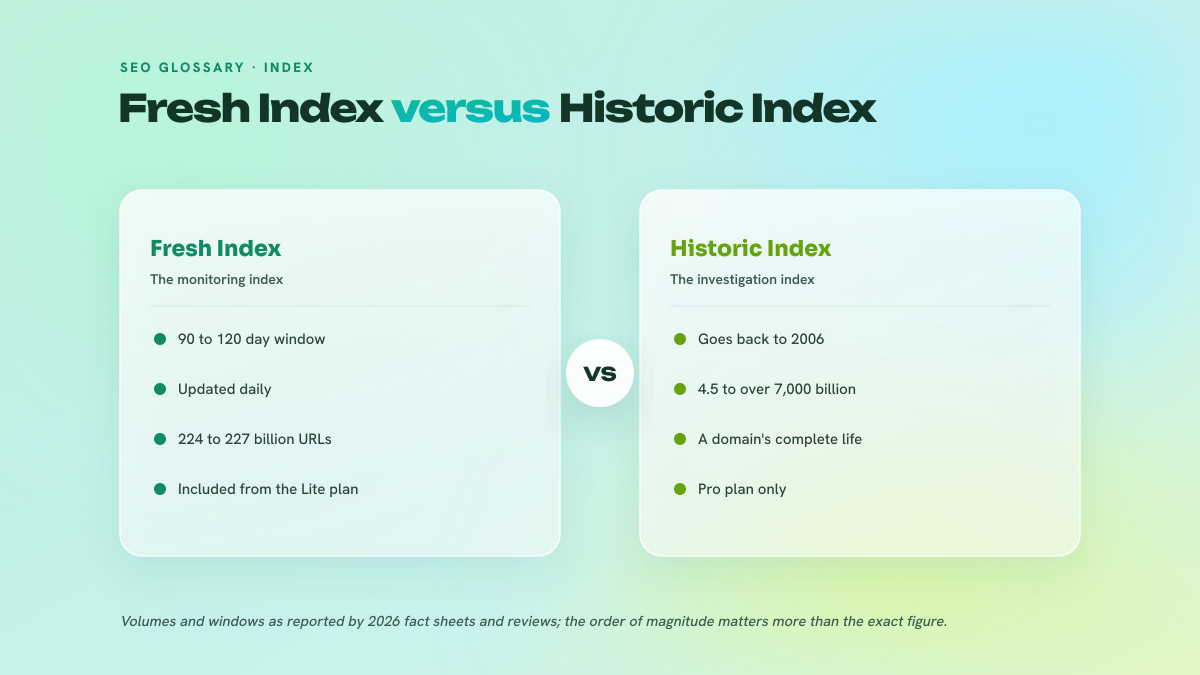 Two-column comparison between Majestic's Fresh Index, a rolling 90 to 120 day window available from the Lite plan, and the Historic Index going back to 2006, restricted to the Pro plan.