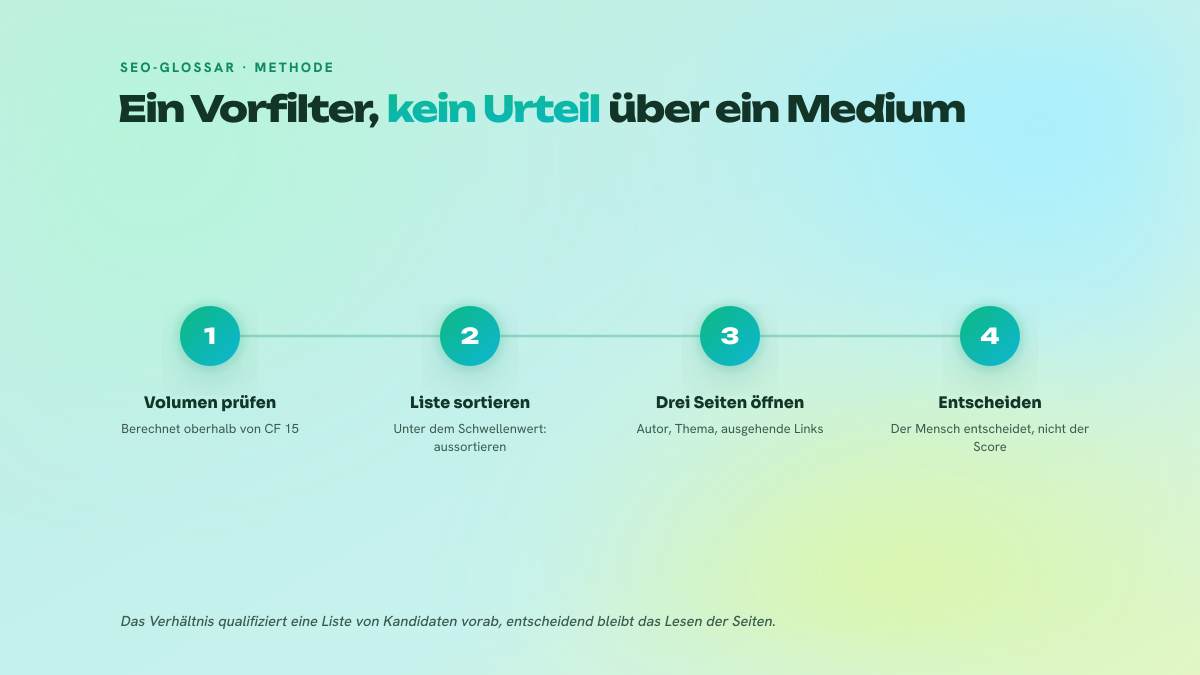 Vierstufiger nummerierter Prozess: Linkvolumen prüfen, Auswahlliste nach Schwellenwert sortieren, drei Artikel des Mediums öffnen, dann nach der Lektüre entscheiden.
